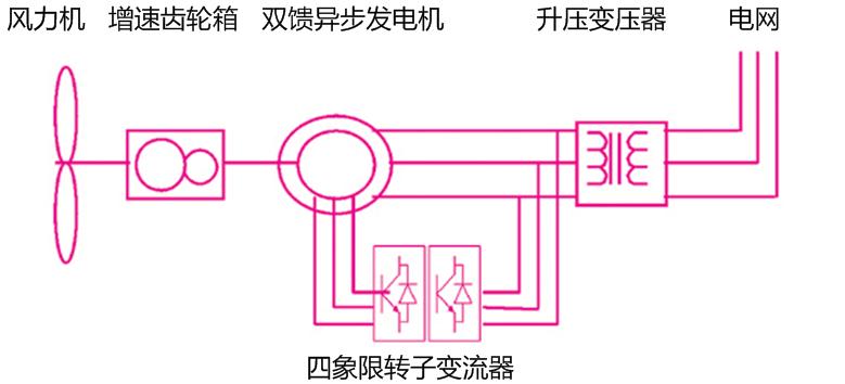 雙饋異步風(fēng)力發(fā)電機組