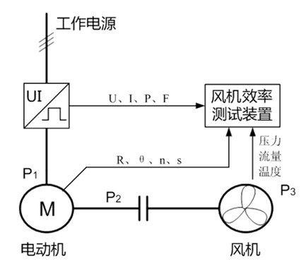風(fēng)機(jī)機(jī)組實(shí)時(shí)效率測量原理圖