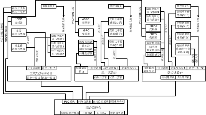 3.6MW雙饋電機(jī)試驗臺測試系統(tǒng)選擇臺