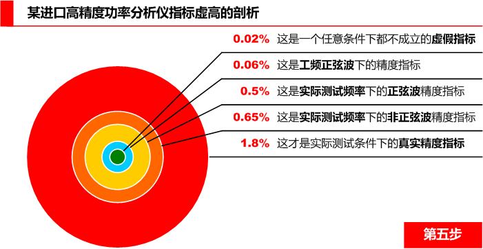 進口高精度功率分析儀精度大揭秘第五步 進口高精度功率分析儀精度大揭秘第五步