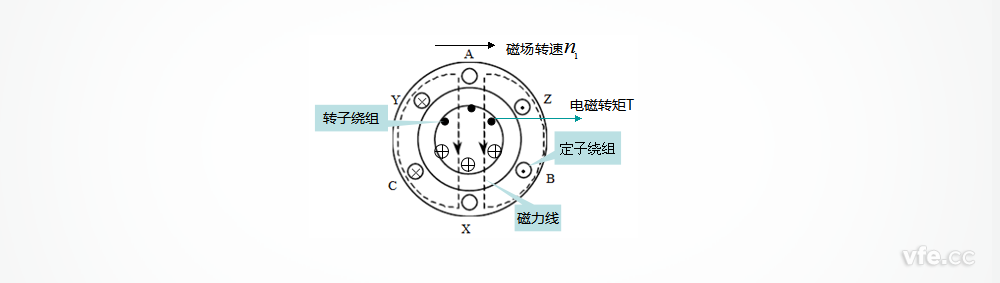 籠型異步電動機(jī)截面圖 籠型異步電動機(jī)截面圖