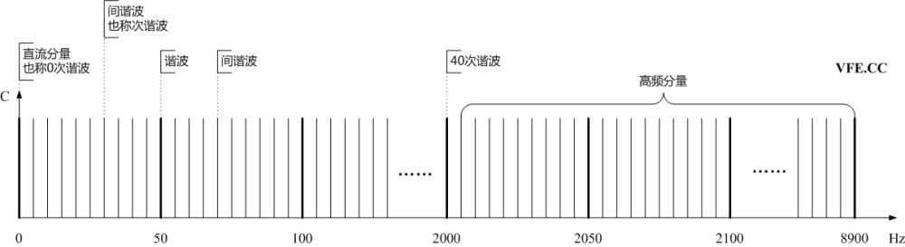 諧波、間諧波及高頻分量頻譜示意圖