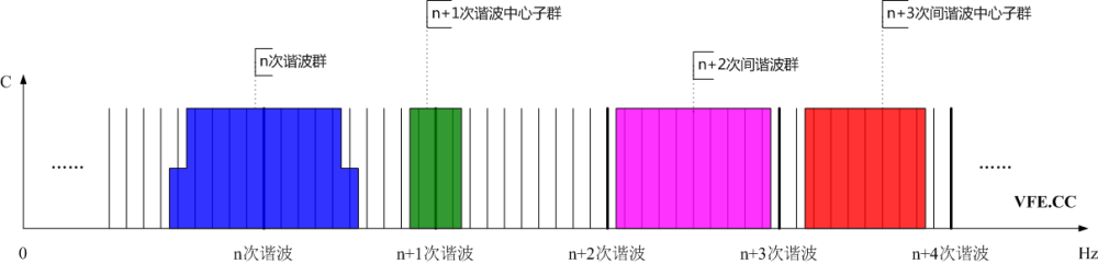 諧波群、間諧波群、諧波中心子群及間諧波中心子群頻譜示意圖