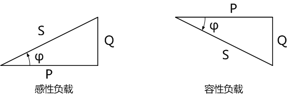 有功功率和無(wú)功功率及視在功率構(gòu)成的復(fù)功率三角形 有功功率和無(wú)功功率及視在功率構(gòu)成的復(fù)功率三角形