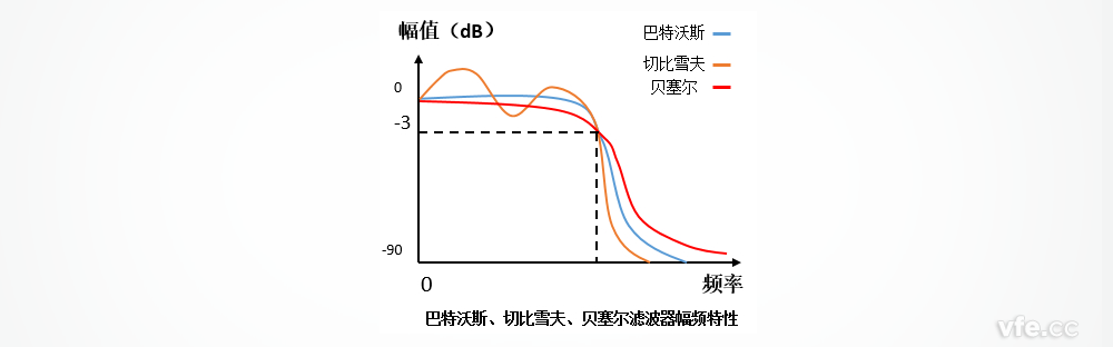 巴特沃斯、切比雪夫、貝塞爾濾波器的幅頻特性區(qū)別