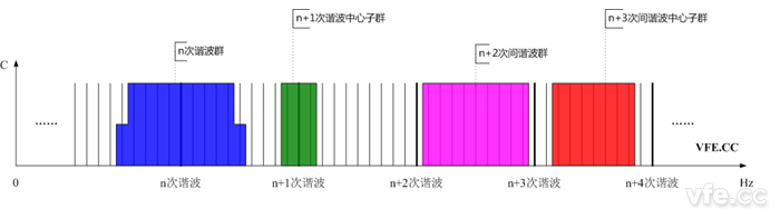 諧波群、間諧波群、諧波中心子群及間諧波中心子群頻譜示意圖