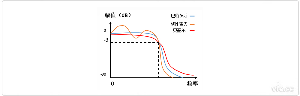 巴特沃斯、貝塞爾、切比雪夫?yàn)V波器幅頻特性