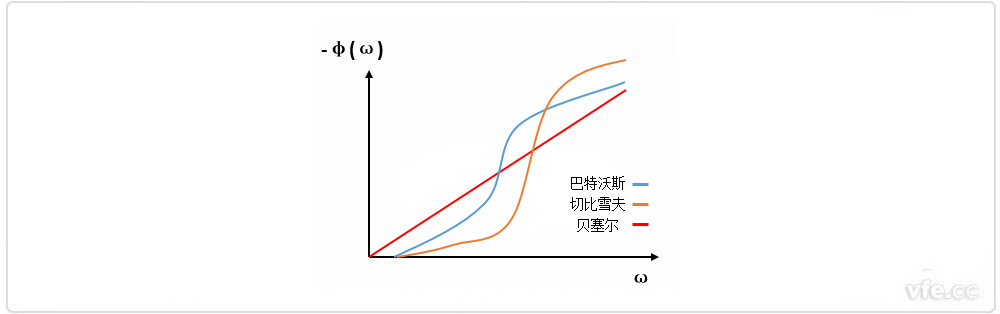 巴特沃斯、貝塞爾、切比雪夫?yàn)V波器相位特性