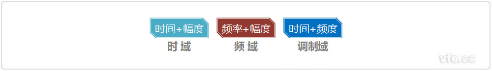 時(shí)域、頻域、調(diào)制域