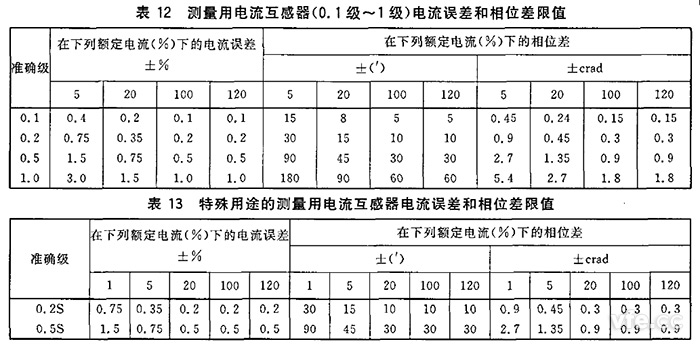  電流互感器規(guī)定電流互感器角差（相位差）不應超過表12和表13所列限值。