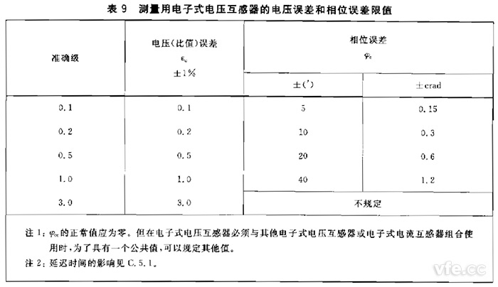 電子式互感器規(guī)定電壓互感器角差(相位誤差)不應超過表9規(guī)定限值。