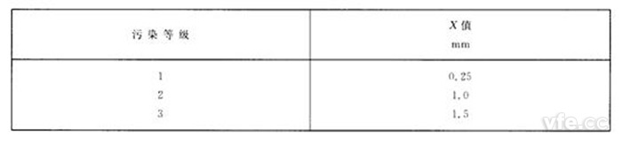 槽寬隨污染等級而變 槽寬隨污染等級而變