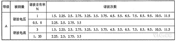 間諧波電壓、間諧波電流檢定點推薦表