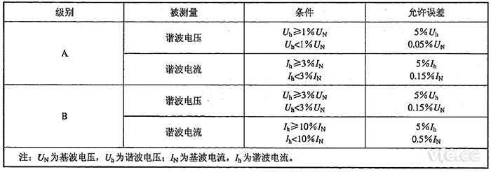 諧波電壓、諧波電流測量允許誤差限值