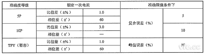 保護用和暫態(tài)非傳統(tǒng)電流互感器的準確度等級及誤差限值 保護用和暫態(tài)非傳統(tǒng)電流互感器的準確度等級及誤差限值