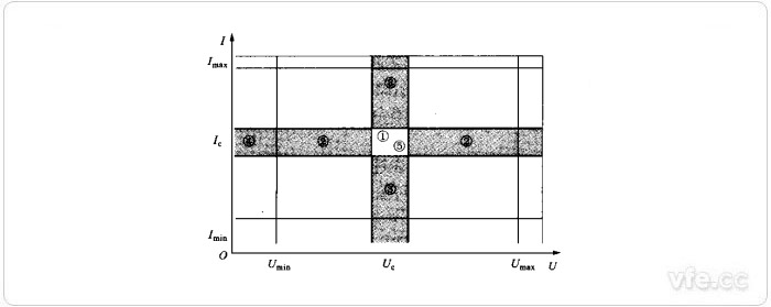 Umax、Umin、Imax、Imin、Uc、Ic值為相應(yīng)于有關(guān)量限的額定值