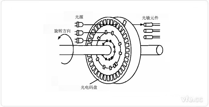 光電碼盤測(cè)速法示意圖 光電碼盤測(cè)速法示意圖