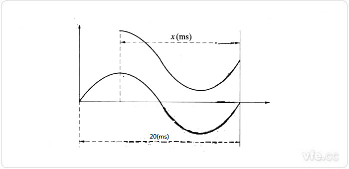 合閘時(shí)電流、電壓波形