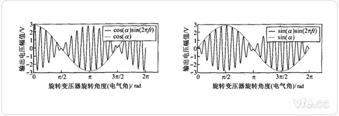 旋轉(zhuǎn)變壓器cos輸出信號(hào) 旋轉(zhuǎn)變壓器sin輸出信號(hào) 旋轉(zhuǎn)變壓器cos輸出信號(hào) 旋轉(zhuǎn)變壓器sin輸出信號(hào)