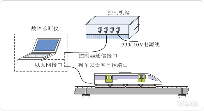 懸浮控制器便攜式故障診斷儀系統(tǒng)構成圖 懸浮控制器便攜式故障診斷儀系統(tǒng)構成圖