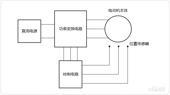 永磁無(wú)刷電機(jī)系統(tǒng)組成示意圖