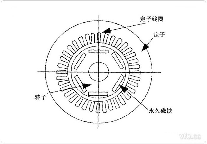 電動汽車永磁同步電機的結(jié)構 電動汽車永磁同步電機的結(jié)構