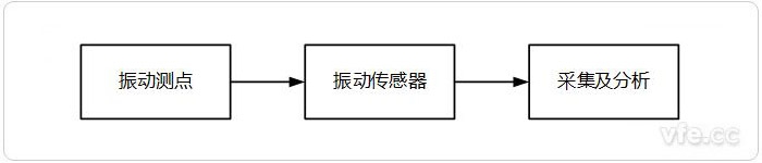 振動測試系統(tǒng)架構示意圖