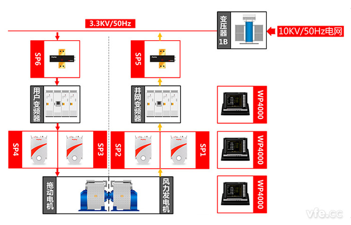永磁直驅(qū)風(fēng)力發(fā)電機(jī)測試點及測試原理圖 永磁直驅(qū)風(fēng)力發(fā)電機(jī)測試點及測試原理圖