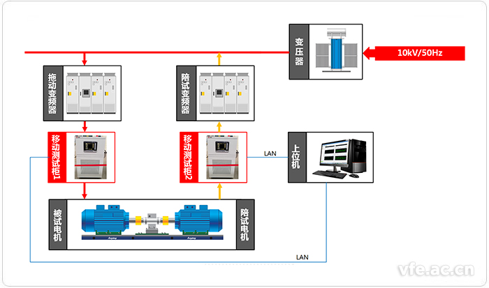 移動(dòng)式變頻功率測(cè)試系統(tǒng)應(yīng)用拓?fù)鋱D